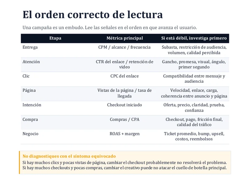 El orden correcto de lectura